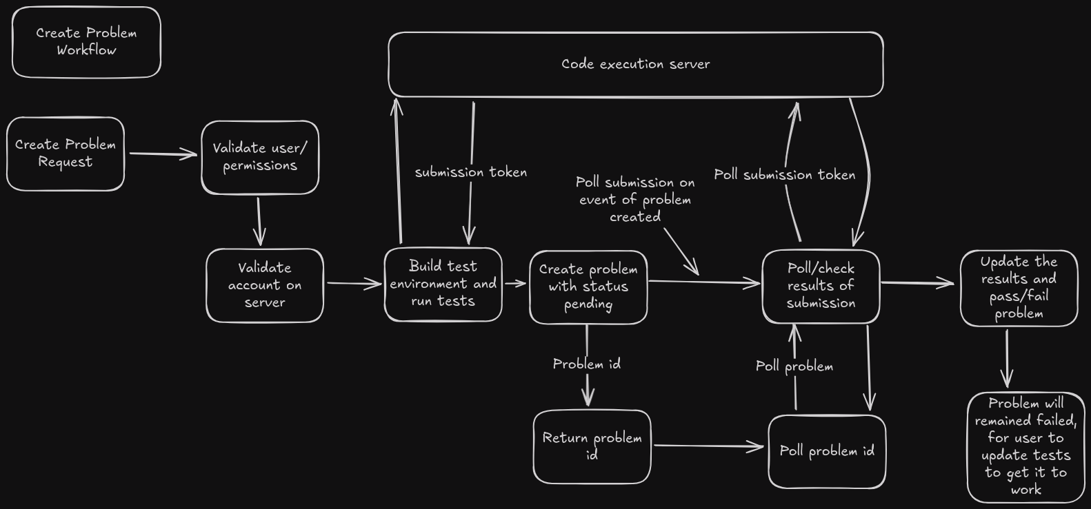 Create Problem Workflow